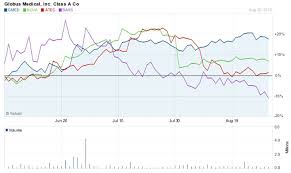 Globus medical stock forecast, price & news. It S Official Ldr Files Papers To Go Public Orthopedics This Week