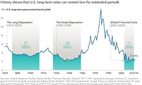 Long Term Rates Can Stay Low For Extended Periods Decades