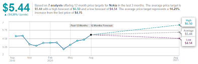 Nokia stock forecast, price & news. Why Nokia Is Fading From 5 Nyse Nok Seeking Alpha