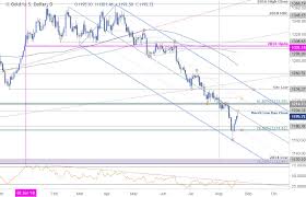 Gold Price Outlook Xau Usd Reversal Constructive Above 1180