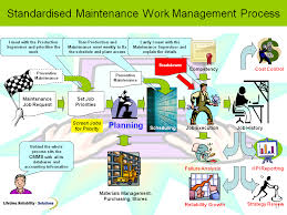 How To Design A Maintenance Work Planning Process