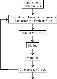 Flow Chart Of Binary Genetic Algorithm A Population Is A