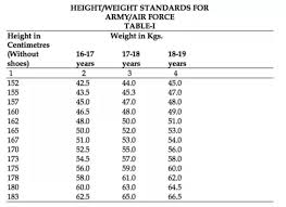 49 Rigorous Indian Army Weight Chart