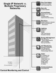 Free resume builder app will help you to create professional resume & curriculum vitae (cv) for job application in few minutes. Intelligent Buildings An Overview Sciencedirect Topics