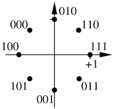 Jemanden, der das alphabet beherrscht und es zum lesen und schreiben richtig anwenden kann, nennt sich auch ein alphabet. An 8 Psk Signal Alphabet With A Gray Mapping Between The Bit Triple Cn Download Scientific Diagram
