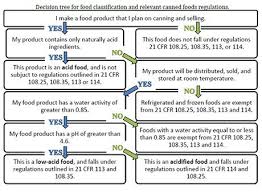 Food Rules And Regulations Virginia Cooperative Extension
