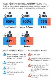 We did not find results for: Reforma Trabalhista Maior Parte Da Midia Nao Aborda O Impacto Negativo Das Mudancas