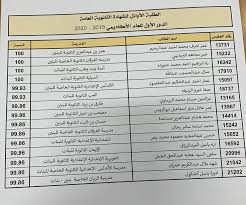 وكان الدكتور طارق شوقى وزير التربية والتعليم والتعليم الفنى قال خلال مؤتمر صحفى، إن أوائل الثانوية العامة من شعبة الرياضيات 13 طالبا وطالبة منهم 11 ولدا وبنتان، والعدد الكلى للأوائل 39. Ø§Ù„Ø´Ø±Ù‚ ØªÙ†Ø´Ø± Ø£Ø³Ù…Ø§Ø¡ Ø£ÙˆØ§Ø¦Ù„ Ø§Ù„Ø´Ù‡Ø§Ø¯Ø© Ø§Ù„Ø«Ø§Ù†ÙˆÙŠØ© Ø§Ù„Ø¹Ø§Ù…Ø© ÙˆØ§Ù„ØªØ®ØµØµÙŠØ© ØªØ¹Ø±Ù Ø¹Ù„ÙŠÙ‡Ù…