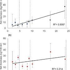 Stacked Bar Chart Of Mean Biomass Of Four Fish Trophic