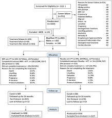 Consort Flow Chart Of Cat Ii Patients Screened Randomized