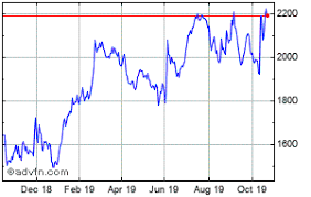 Go Ahead Group Plc Share Charts Historical Charts