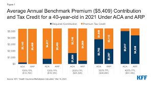 When it comes to health insurance and taxes, there's plenty of confusing jargon thrown around (er, there's a difference worried about whether having health insurance can impact your tax return? How The American Rescue Plan Will Improve Affordability Of Private Health Coverage Kff