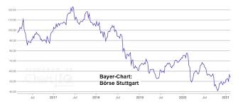 Warum schmiert die bayer aktie weiter ab? Bayer Glyphosat Und K Eine Ende Markteinblicke