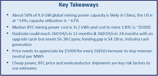 By this week, it was up to $12,000, and then it really took off: The Bitcoin Network Now Consumes 7 Nuclear Plants Worth Of Power Mining Bitcoin News