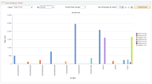 Performing An Asset Maintenance Cost Analysis