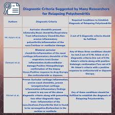 Image result for Relapsing Polychondritis