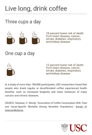 Drinking Coffee Could Lead To A Longer Life Usc News