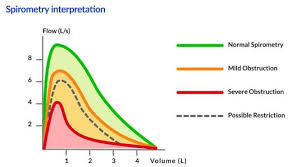 copd with obstruction death 1 7 x more likely with low