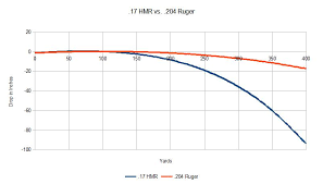 19 Unmistakable 22 250 Drop Chart