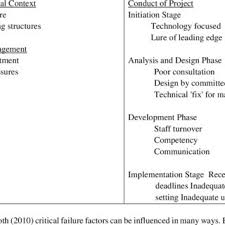 Pdf Classification Of Failure Factors In Information Systems
