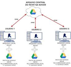 Para Trabalhos Em Revit Realizados De Maneira Colaborativa Atraves Da Internet A Autodesk Fornece O A360 Como Servidor De Arm Bim Armazenamento Na Nuvem Revit