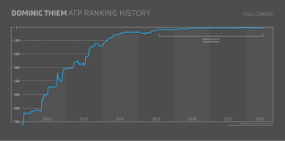Check the latest atp rankings on sofascore livescore. File Dominic Thiem Atp Ranking History Full Career Png Wikipedia