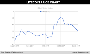 Bitcoin Cash Pool No Fee Litecoin Price Chart