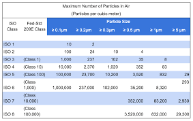 Cleanroom Classifications Standards Angstrom Technology