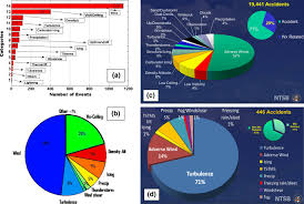 Température maximale, température minimale, précipitations sur le mois, records de températures et de précipitations, température du vent, visibilité en km, vitesse du vent, couverture nuageuse, heure du. A Review Of High Impact Weather For Aviation Meteorology Springerlink
