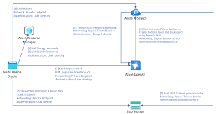 Azure OpenAI On Your Data 的网络和访问配置- Azure OpenAI ...