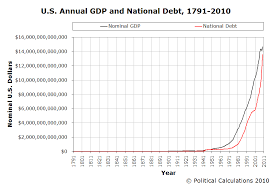 us federal debt history