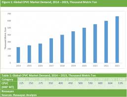 Asia Pacific Chlorinated Polyvinyl Chloride Market Study