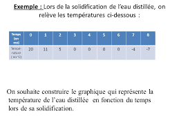 Menu de svt web choix d'une fiche / comment faire un bon graphique en svt : Fiche Methode Construire Un Graphique Ppt Video Online Telecharger