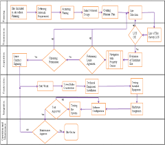 Close to nyc and the new england region. Site Rollout Process Flow Chart In Mtn Yemen Download Scientific Diagram