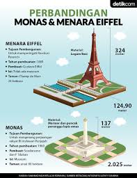 Menggambar menara eiffel paling mudah dilakukan jika tampilannya langsung menghadap depan, tetapi anda juga bisa membuatnya tampak lebih mencengangkan dengan memberikan. Detail Gambar Perbandingan Monas Dan Menara Eiffel Di 2020 Menara Eiffel S
