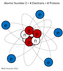 The periodic table (also known as the periodic table of elements) is organized so scientists can quickly discern the properties of individual elements such as their mass, electron number, electron configuration and their unique chemical properties. Atoms Building Blocks Of Molecules Of Particular Significance