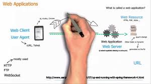 Generally speaking, there is no central authority controlling the web, although fully qualified domain names are subject to controlled allocation, and internet service providers may be subject to the laws of the countries in which they operate. Basic Concepts Of Web Applications How They Work And The Http Protocol Youtube