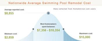 How Much Does A Pool Renovation Really Cost Nw Pools