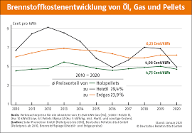 Maybe you would like to learn more about one of these? Aktueller Pelletspreis Aktuelle Preisentwicklungen Bei Pellets Okofen
