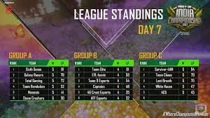 This table charts the premier league teams. Free Fire India Championship 2021 Spring League Day 7 Overall Standings
