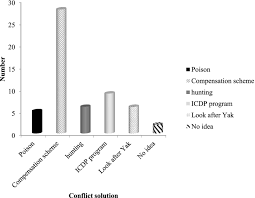 A pattern of livestock depredation by snow leopard to the yak herding  pastoralist in western Bhutan