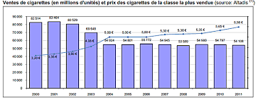 C'est un nouveau coup dur pour l'espagne, le marché de cigarette électronique est au plus mal. L Augmentation Du Prix Des Cigarettes Incite T Elle A Les Acheter Sur Internet