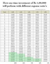 what is expense ratio in mutual funds