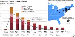 See our outage status definition list to learn what the status of your outage means. Electricity Restored To Many In The Northeast But Outages Persist Today In Energy U S Energy Information Administration Eia