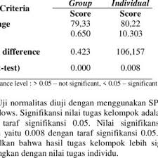 Meski baju itu baru, ia tidak mau memakainya. Pdf Perbandingan Penugasan Kelompok Dan Individu Terhadap Hasil Belajar Pada Mata Kuliah Genetika Mahasiswa Pendidikan Biologi Semester 6b