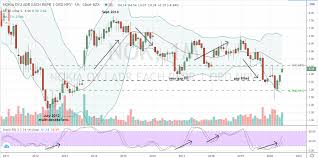 Find the latest nokia corporation (nokia.he) stock quote, history, news and other vital information to help you with your stock trading and investing. Buy Into 5g And Nokia But Avoid Nokia Stock Investorplace
