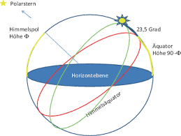 Bei einer ringförmigen sonnenfinsternis schiebt sich der mond zwar komplett vor die sonne, ist aber so weit entfernt, dass er sie nicht ganz verdecken kann. Die Mechanik Des Himmels Springerlink