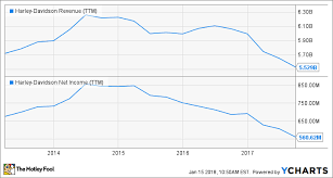 Why Shares Of Harley Davidson Inc Plunged 10 3 In 2017