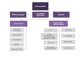 united states special operations command acquisition