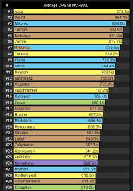 Top Dps Class